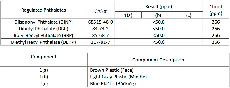 Výsledky testu na ftaláty